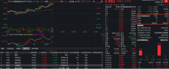 半导体“绝地反击	”！智谱狂飙30%，规模最大港股通信息技术ETF华宝（159131）涨近6%	，资金爆买9000万份！