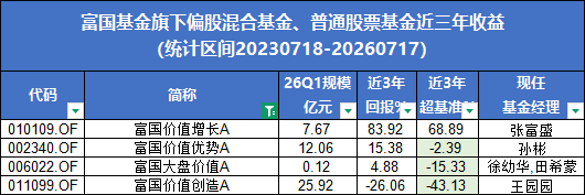 富国基金近3年87只主动权益基金中37只跑输基准	，申报首批主动ETF值得买吗？