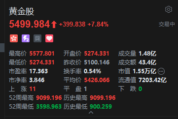 港股黄金股集体爆发，赤峰黄金涨近14%，金价重返4120美元关口
