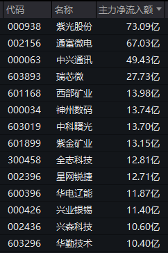尾盘异动！600744，临收盘强势封板	，已4连涨停！