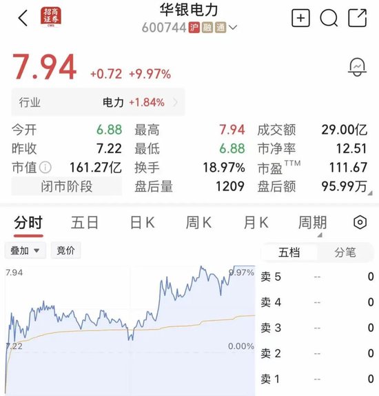尾盘异动！600744，临收盘强势封板	，已4连涨停！
