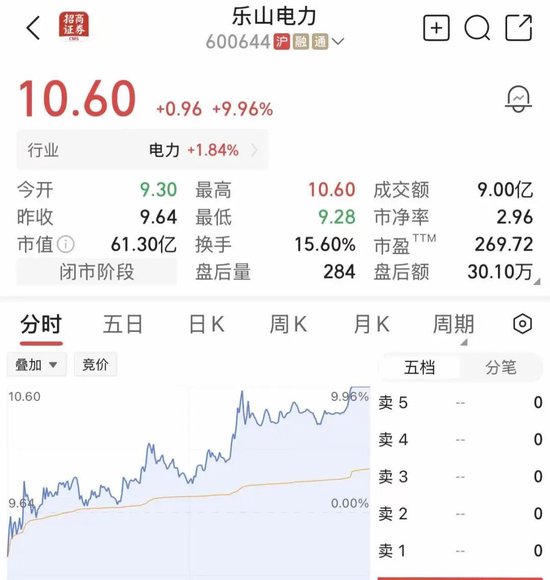 尾盘异动！600744，临收盘强势封板，已4连涨停！