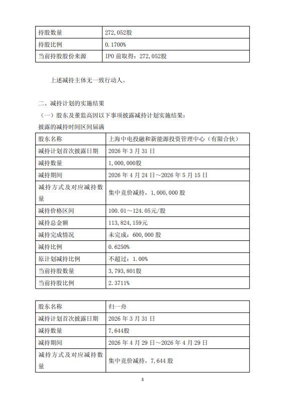 艾罗能源股东	、董事及原监事减持结果出炉