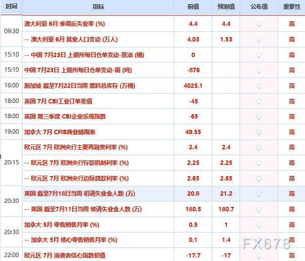 7月23日财经早餐：美元走软和技术性买盘提振	，金价周三触及两周高位
