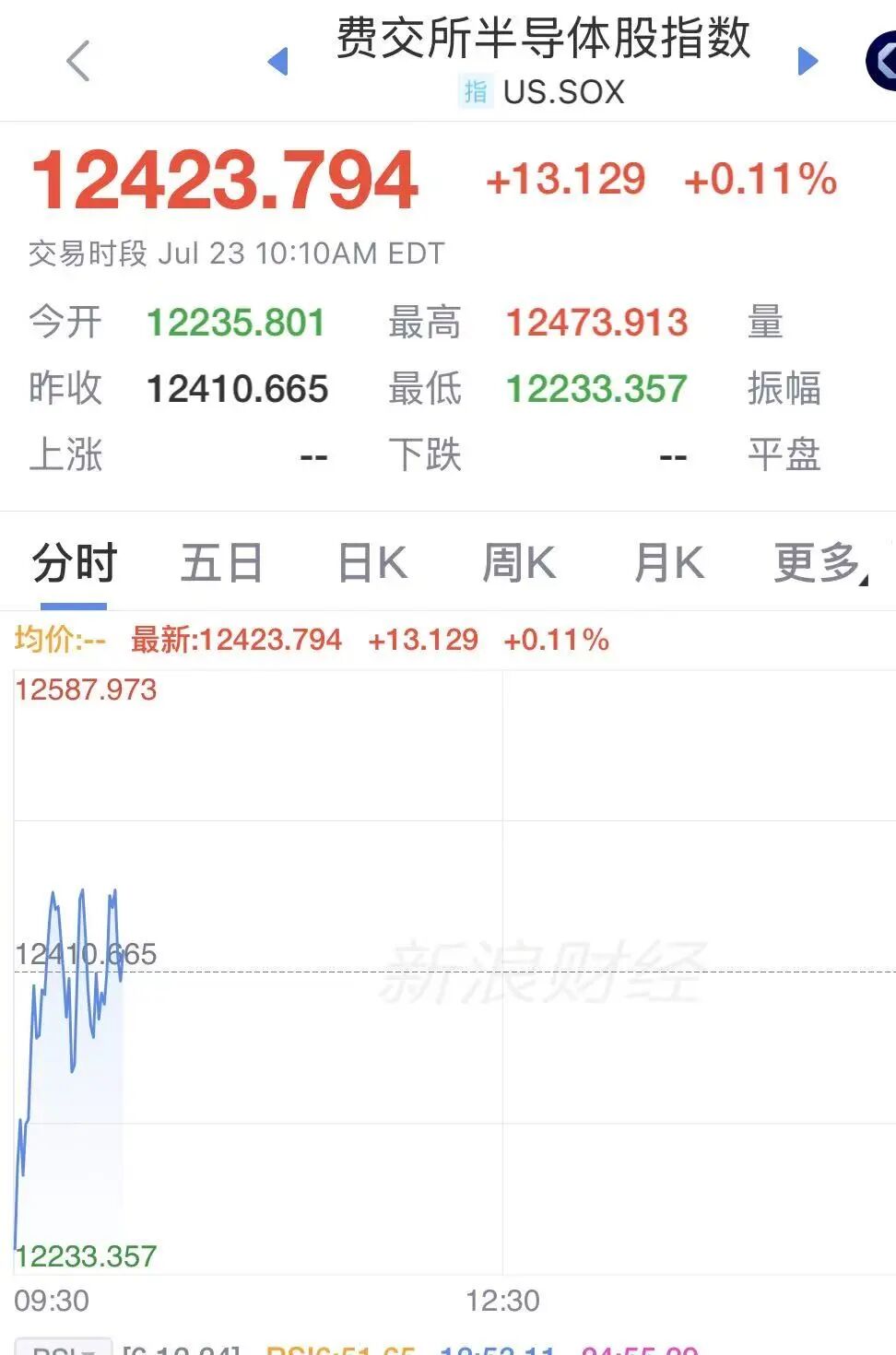 纳指跌超500点，美股半导体拉升翻红，SK海力士大涨6%	，美光涨超2.7%，希捷涨超2%，特斯拉重挫13%