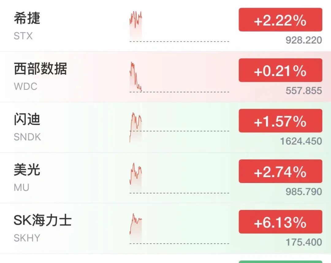 纳指跌超500点	，美股半导体拉升翻红，SK海力士大涨6%，美光涨超2.7%，希捷涨超2%	，特斯拉重挫13%