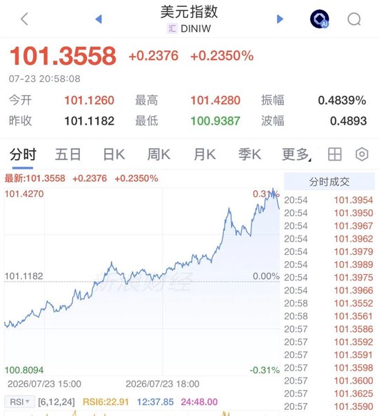 利空突袭！美联储，加息突变！全线大跌，黄金白银跳水	，美元拉升	、原油暴涨