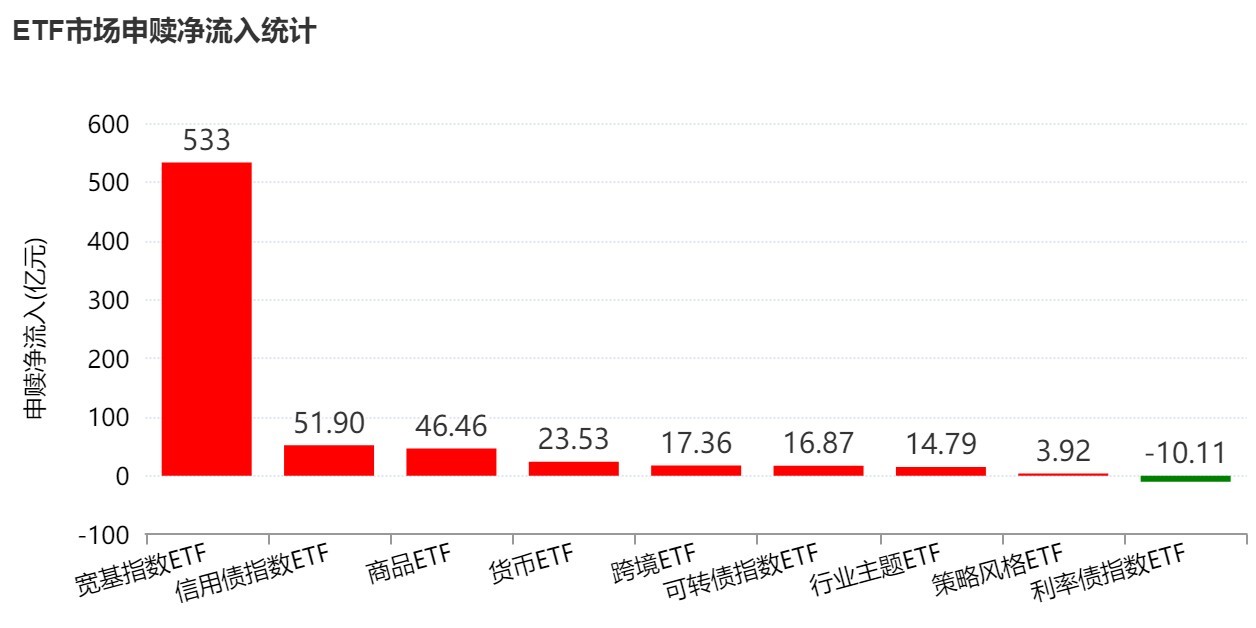 底部特征渐显？超500亿资金借道ETF抢反弹，这六只主题ETF吸金超10亿元