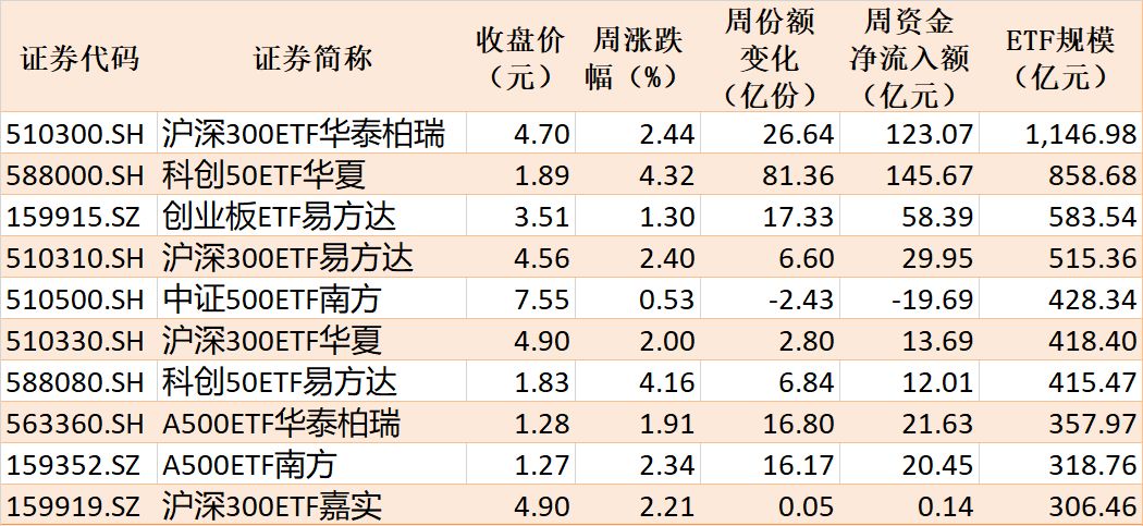 底部特征渐显？超500亿资金借道ETF抢反弹	，这六只主题ETF吸金超10亿元