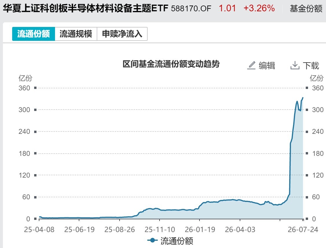 底部特征渐显？超500亿资金借道ETF抢反弹	，这六只主题ETF吸金超10亿元