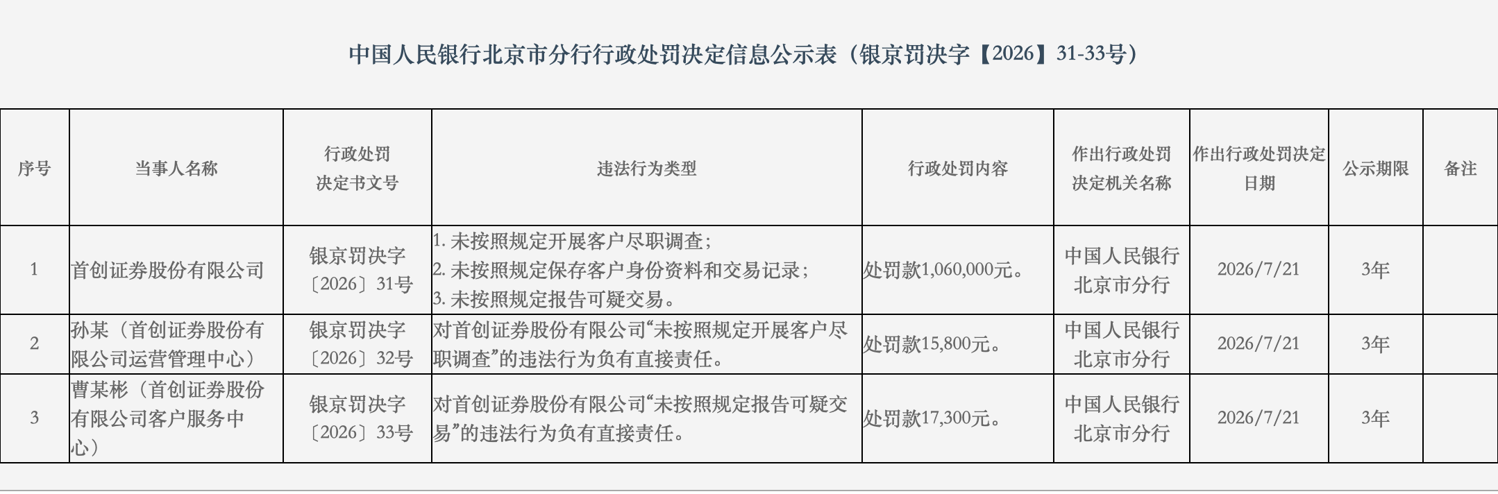 因未按规定报告可疑交易等	，首创证券及两名责任人被央行北京分行处罚