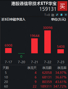 长鑫科技周一上市	，影响如何？科创芯片ETF华宝逆市冲高近3%！港股通信息技术ETF华宝近60日狂揽18亿元