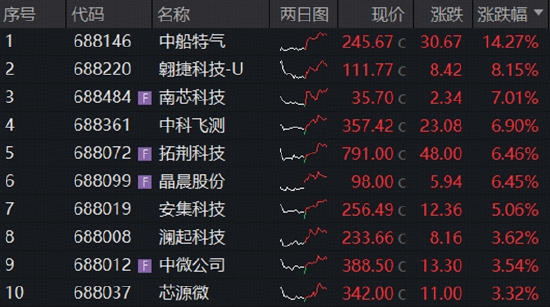 长鑫科技周一上市，影响如何？科创芯片ETF华宝逆市冲高近3%！港股通信息技术ETF华宝近60日狂揽18亿元