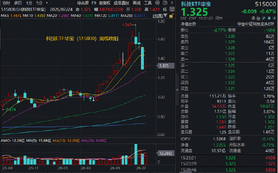 长鑫科技周一上市，影响如何？科创芯片ETF华宝逆市冲高近3%！港股通信息技术ETF华宝近60日狂揽18亿元
