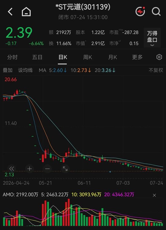 市值首次跌破3亿元！301139提示可能“被终止上市”风险