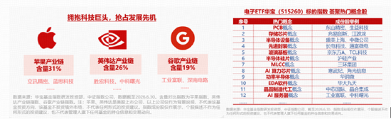 AI硬件将重回上涨主线？长鑫科技上市扩产	，半导体设备率先受益！电子ETF华宝（515260）逆市摸高1.34%