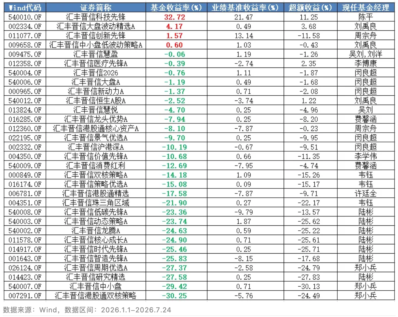 汇丰晋信最近有点惨，听说陈平要跳槽离职了