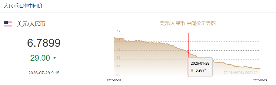 人民币兑美元中间价报6.7899，上调29点