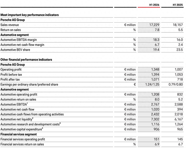 量跌利升！保时捷上半年销量跌超16%	，营业利润上涨34%
