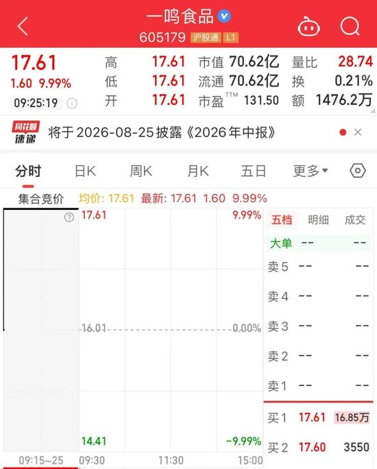 “一”字涨停！大消费人气股一鸣食品	，三连板