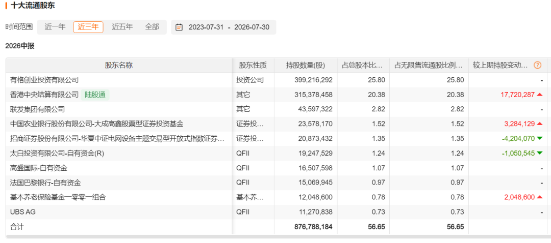 长线资金，现身26家公司