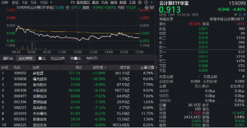 上市首日遭遇错杀？云计算ETF华宝（159099）重挫4.8%	，基金经理：后续反弹概率或较高