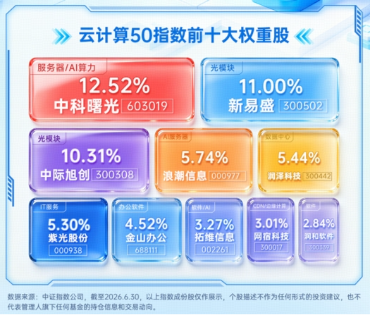 上市首日遭遇错杀？云计算ETF华宝（159099）重挫4.8%，基金经理：后续反弹概率或较高