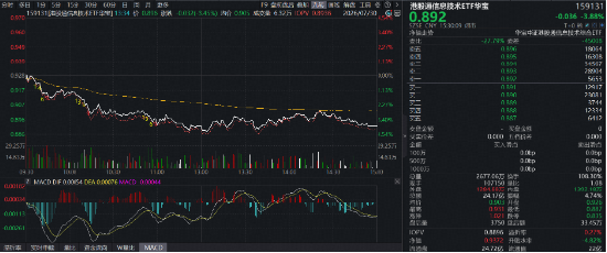 中芯、华虹双双重挫！AI高景气还在吗？规模最大港股通信息技术ETF华宝（159131）收跌3.88%