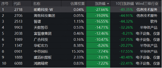 中芯、华虹双双重挫！AI高景气还在吗？规模最大港股通信息技术ETF华宝（159131）收跌3.88%