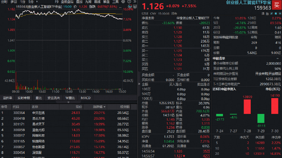 新“易中天”来了？AI应用爆发涨停潮，光模块龙头反弹，创业板人工智能ETF华宝（159363）怒涨7.55%