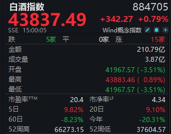 周涨9.82%！白酒指数收获年内最大单周涨幅	，板块反转时刻已至？