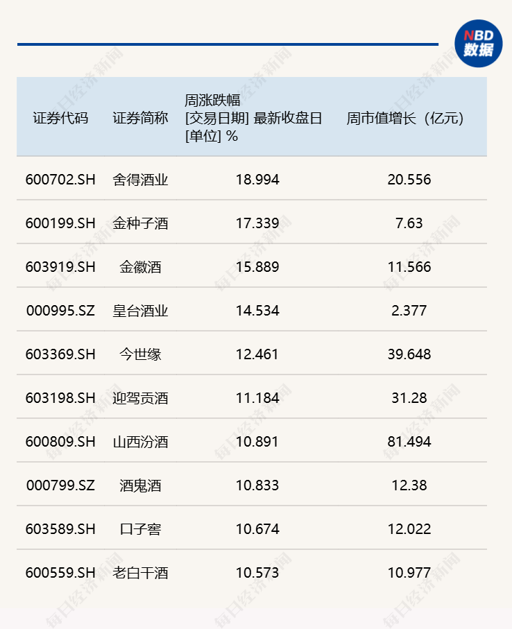 周涨9.82%！白酒指数收获年内最大单周涨幅	，板块反转时刻已至？