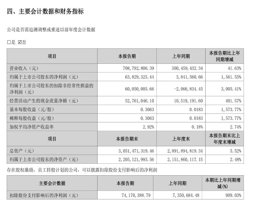 刚刚公布	，PCB个股上半年净利暴涨30倍，股价周五上涨超10%