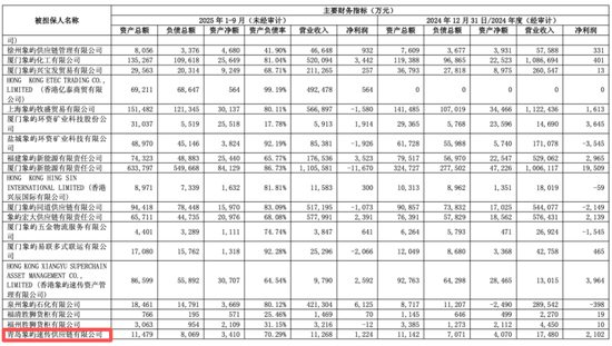 600057，旗下公司仓库起火，无人员伤亡	，原因正在调查中