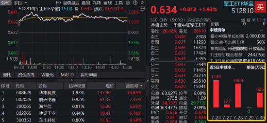 军工调整到位了吗？军工ETF华宝（512810）7月累跌18%，机构：向下空间有限，向上弹性积蓄
