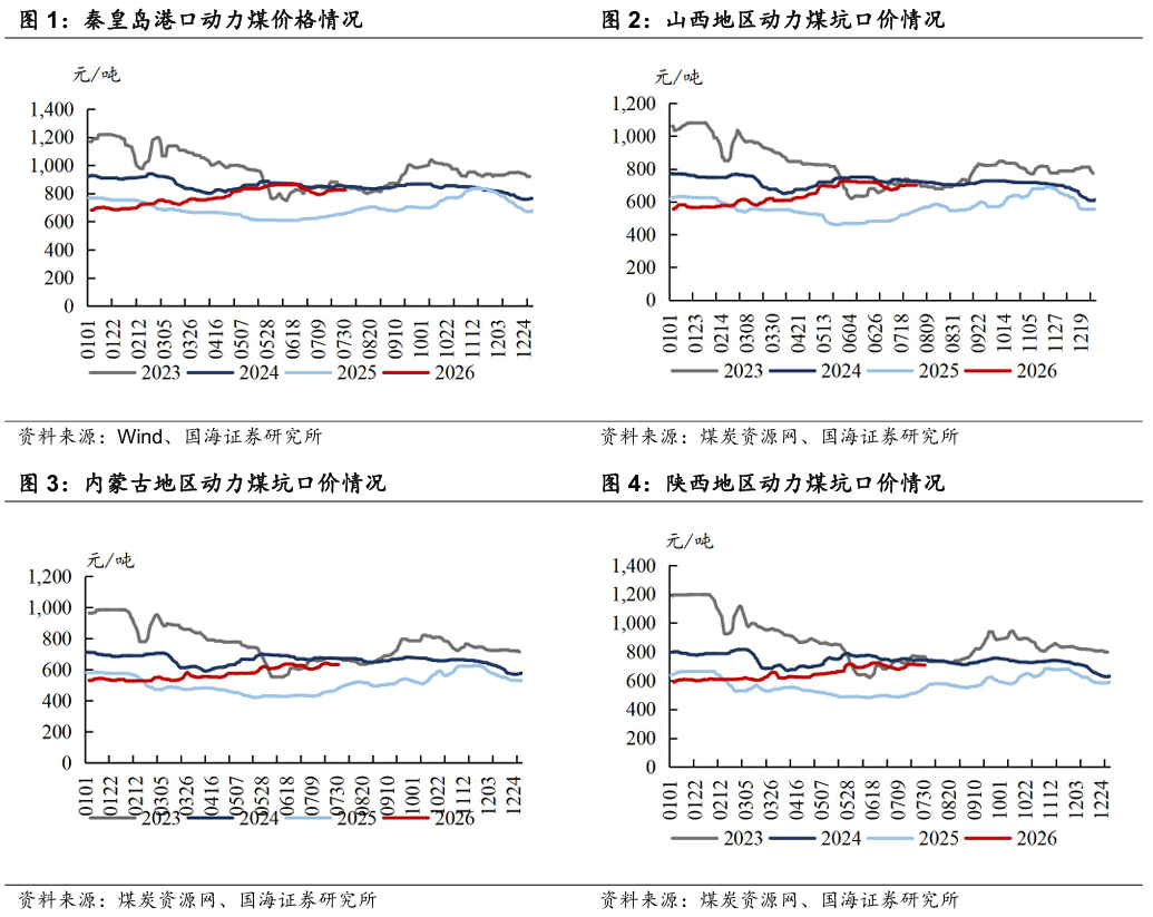 【国海能源开采】煤炭开采行业周报 ：安监限产与高温旺季共振	，动力煤价格蓄势待涨，注重板块投资价值