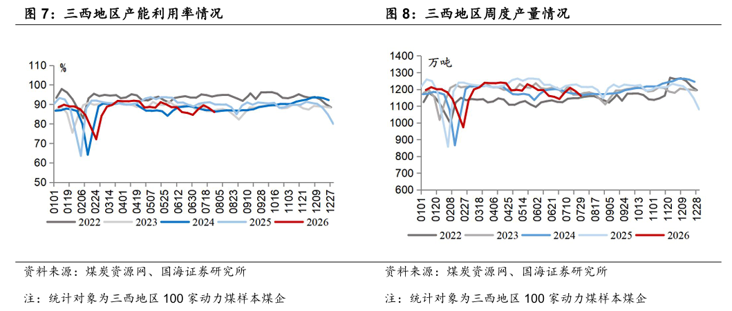 【国海能源开采】煤炭开采行业周报 ：安监限产与高温旺季共振，动力煤价格蓄势待涨，注重板块投资价值