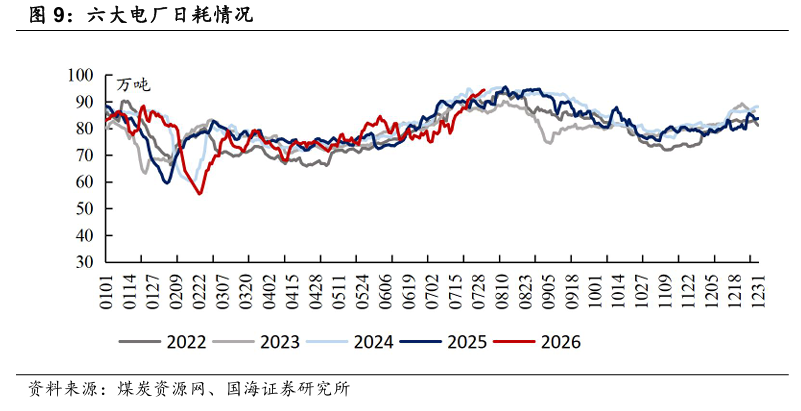【国海能源开采】煤炭开采行业周报 ：安监限产与高温旺季共振，动力煤价格蓄势待涨	，注重板块投资价值