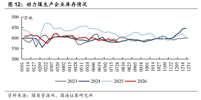 【国海能源开采】煤炭开采行业周报 ：安监限产与高温旺季共振，动力煤价格蓄势待涨，注重板块投资价值