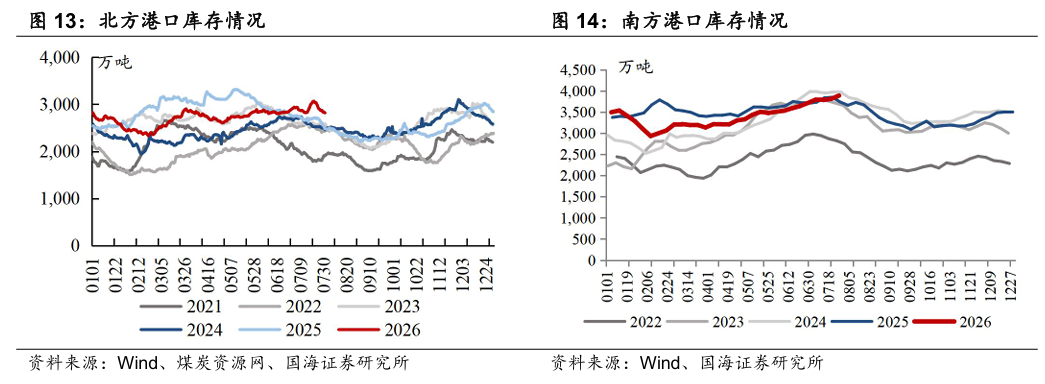 【国海能源开采】煤炭开采行业周报 ：安监限产与高温旺季共振	，动力煤价格蓄势待涨，注重板块投资价值