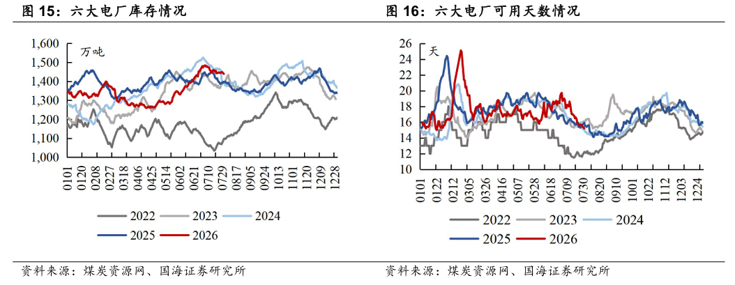 【国海能源开采】煤炭开采行业周报 ：安监限产与高温旺季共振，动力煤价格蓄势待涨	，注重板块投资价值