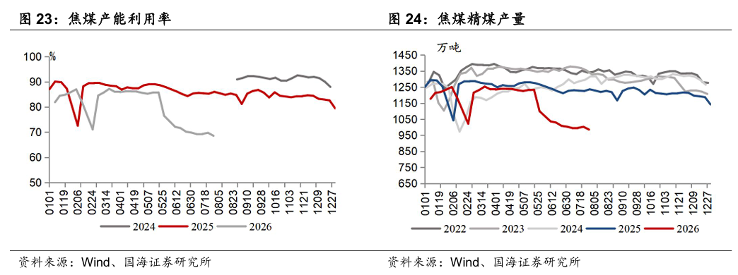 【国海能源开采】煤炭开采行业周报 ：安监限产与高温旺季共振，动力煤价格蓄势待涨，注重板块投资价值