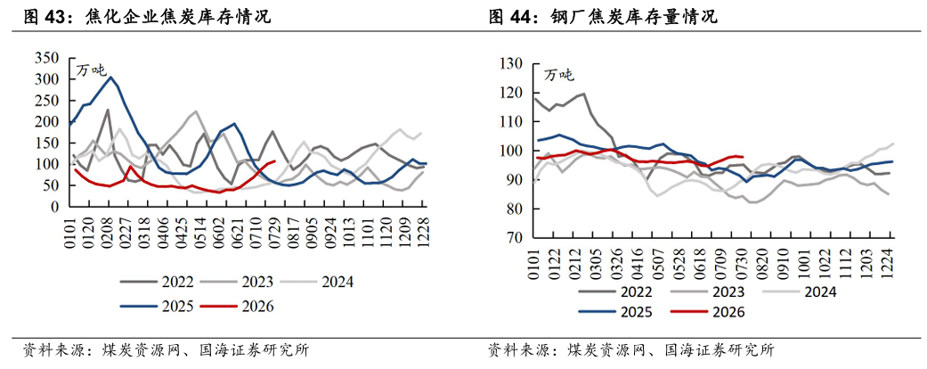 【国海能源开采】煤炭开采行业周报 ：安监限产与高温旺季共振，动力煤价格蓄势待涨，注重板块投资价值
