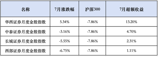 券商8月金股出炉：药明康德、宁德时代、紫金矿业关注度最高（附名单）