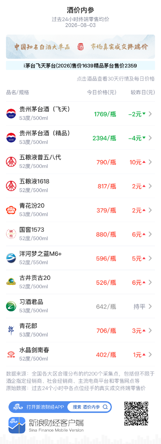 青花郎上涨3元 收复昨日全部失地