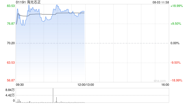 海光芯正早盘涨超11% 正锁定2027年度千万颗DSP芯片采购订单