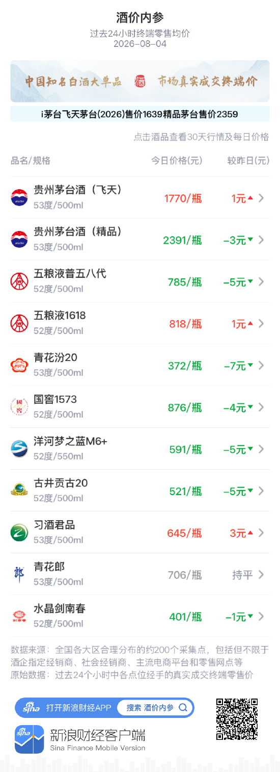 国窖1573结束反弹 价格再陷回调