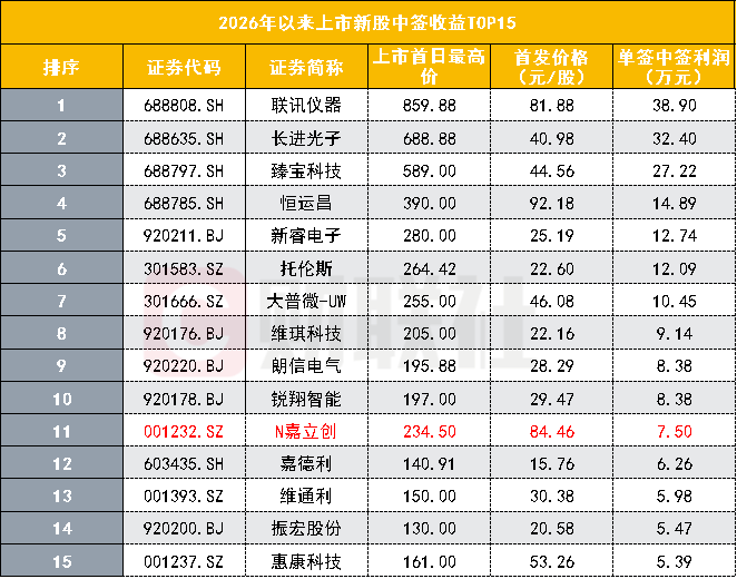 中一签最高可赚7.5万元！A股又现“大肉签”，上市首日狂飙超140%