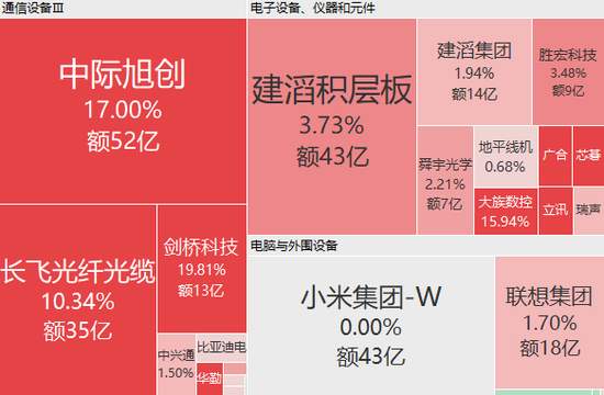 港股半导体股大涨，剑桥科技涨近20%	，中际旭创涨17%，智谱涨超7%