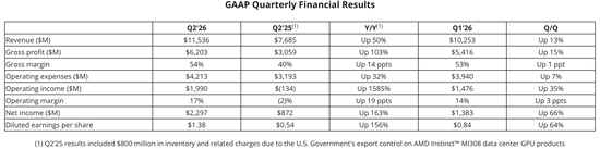 AMD大跌！Q2营收、利润均超预期，Q3指引未满足激进投资者预期